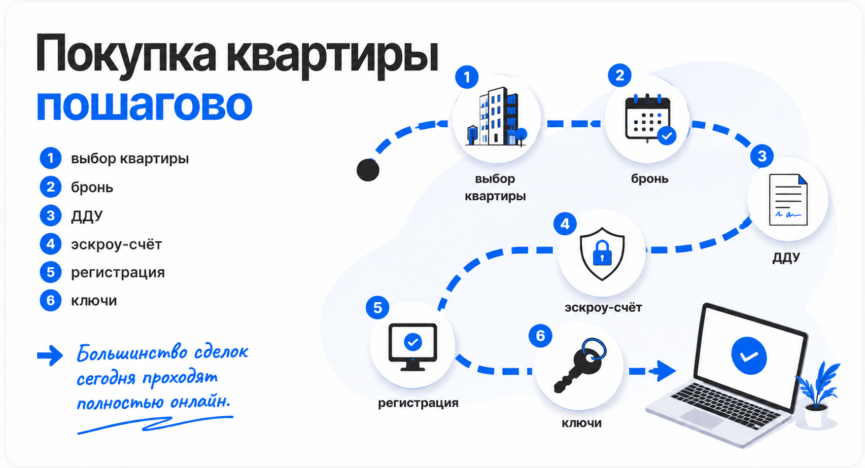Процесс покупки квартиры в новостройке