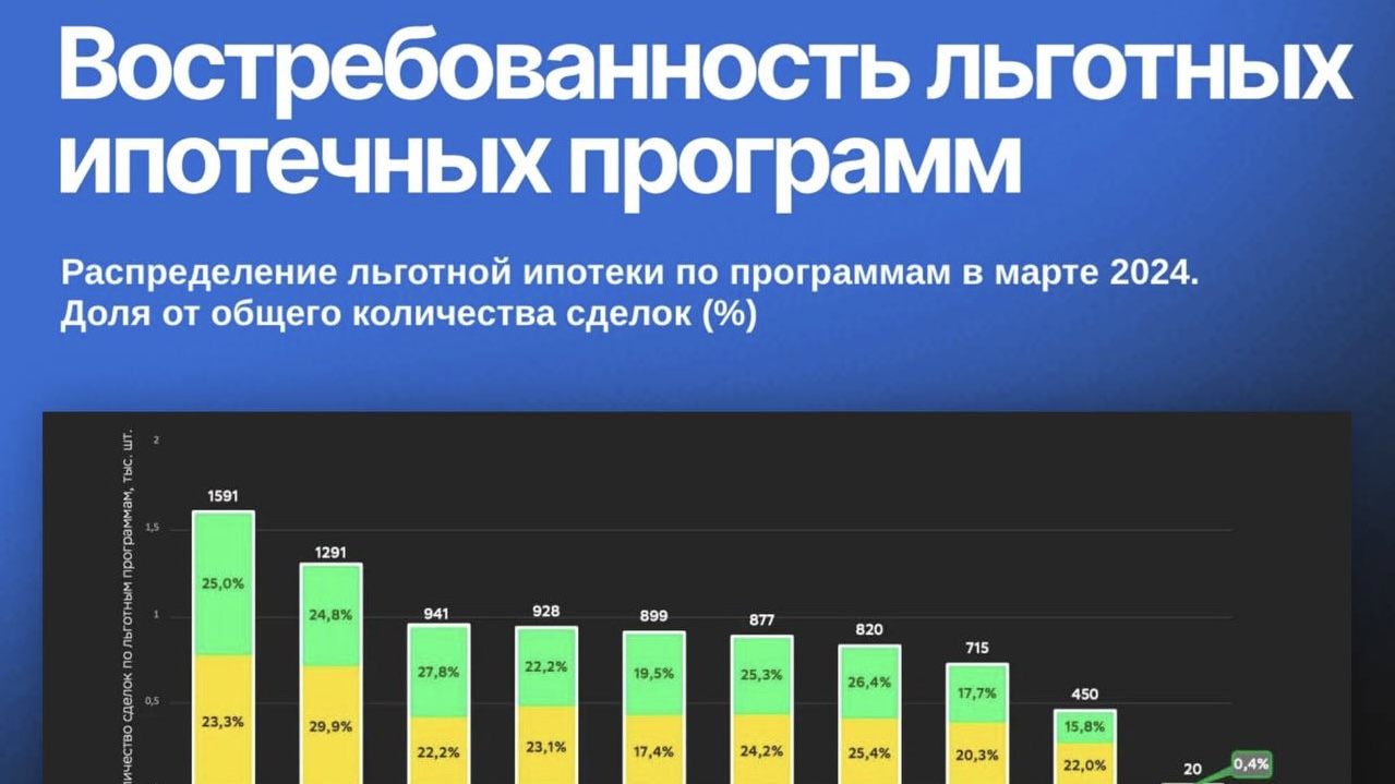 Востребованность льготных ипотек